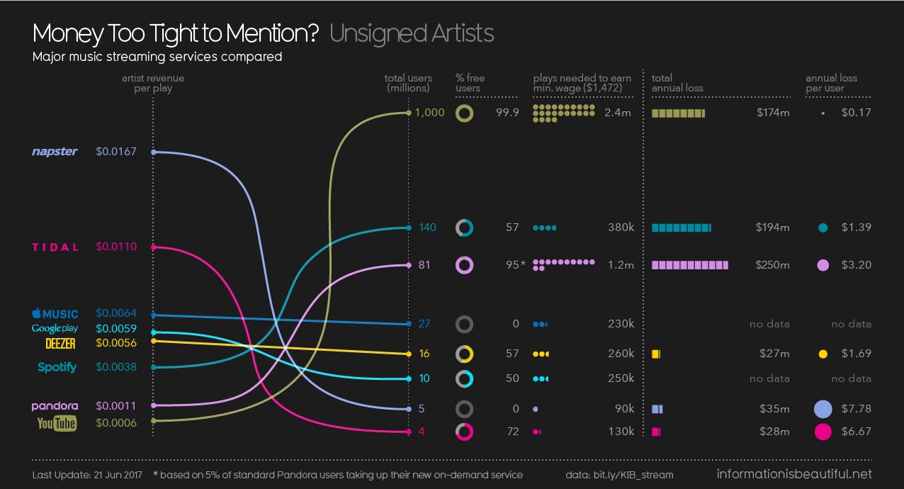 An overview of how streaming is changing the music industry with how much DSPs pay musicians