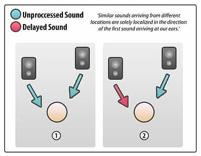 unprocessed vs delayed sound