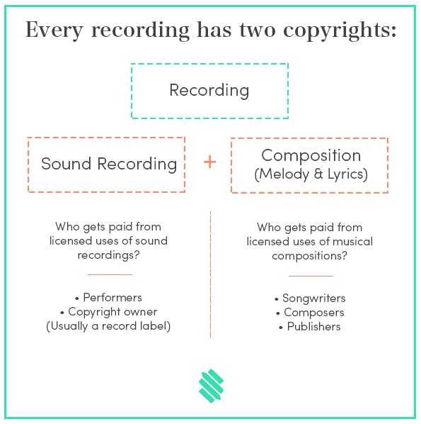 Infographic explaining types of music copyright and music publishing deals